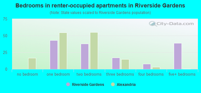 Bedrooms in renter-occupied apartments in Riverside Gardens