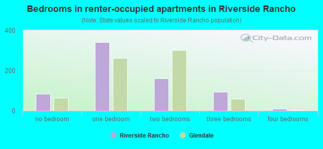 Bedrooms in renter-occupied apartments in Riverside Rancho
