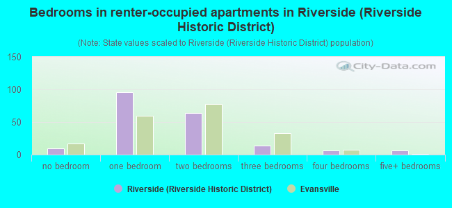 Bedrooms in renter-occupied apartments in Riverside (Riverside Historic District)
