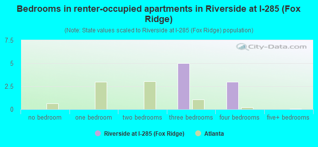 Bedrooms in renter-occupied apartments in Riverside at I-285 (Fox Ridge)