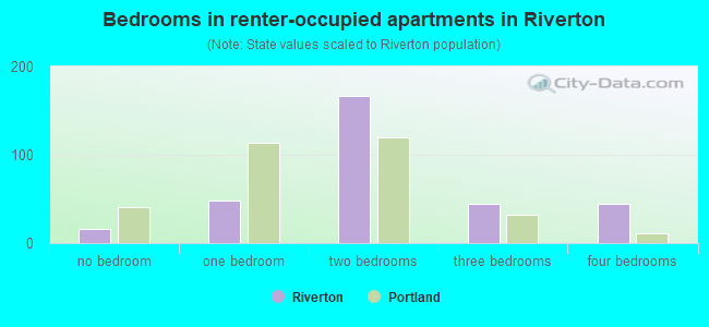 Bedrooms in renter-occupied apartments in Riverton