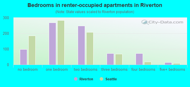 Bedrooms in renter-occupied apartments in Riverton