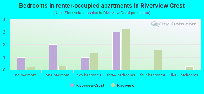 Bedrooms in renter-occupied apartments in Riverview Crest