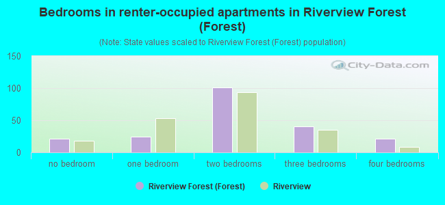 Bedrooms in renter-occupied apartments in Riverview Forest (Forest)