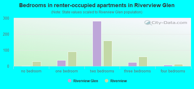 Bedrooms in renter-occupied apartments in Riverview Glen