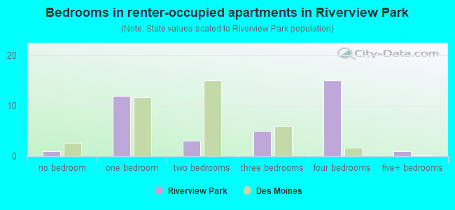 Bedrooms in renter-occupied apartments in Riverview Park