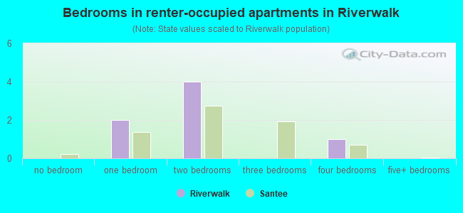 Bedrooms in renter-occupied apartments in Riverwalk