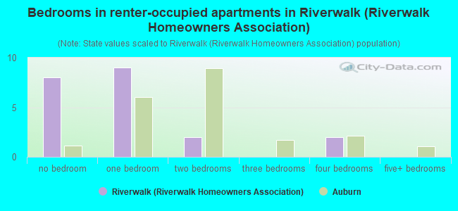 Bedrooms in renter-occupied apartments in Riverwalk (Riverwalk Homeowners Association)