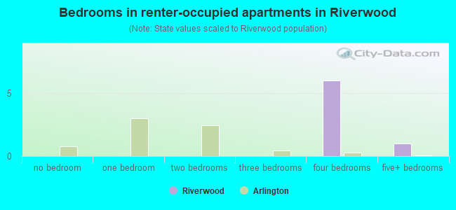 Bedrooms in renter-occupied apartments in Riverwood