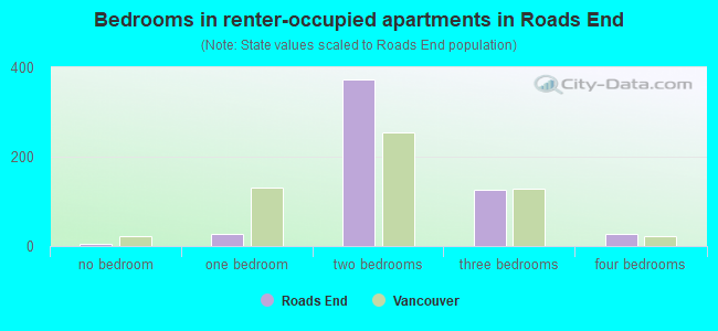 Bedrooms in renter-occupied apartments in Roads End