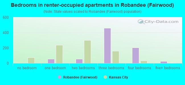 Bedrooms in renter-occupied apartments in Robandee (Fairwood)