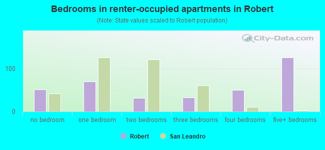 Bedrooms in renter-occupied apartments in Robert