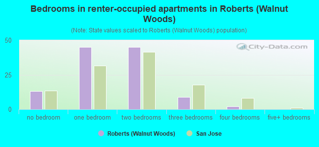 Bedrooms in renter-occupied apartments in Roberts (Walnut Woods)