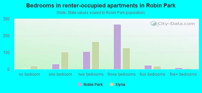 Bedrooms in renter-occupied apartments in Robin Park