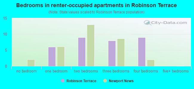 Bedrooms in renter-occupied apartments in Robinson Terrace