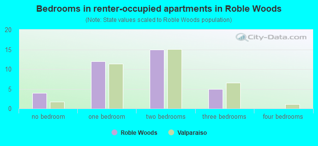 Bedrooms in renter-occupied apartments in Roble Woods