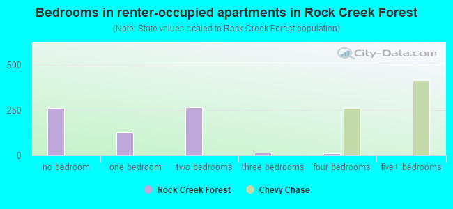 Bedrooms in renter-occupied apartments in Rock Creek Forest