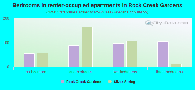 Bedrooms in renter-occupied apartments in Rock Creek Gardens