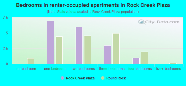 Bedrooms in renter-occupied apartments in Rock Creek Plaza