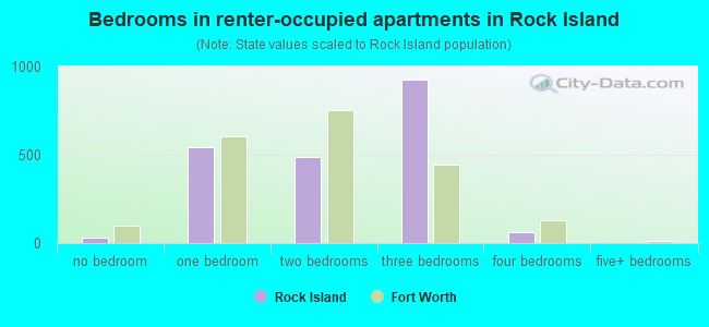 Bedrooms in renter-occupied apartments in Rock Island