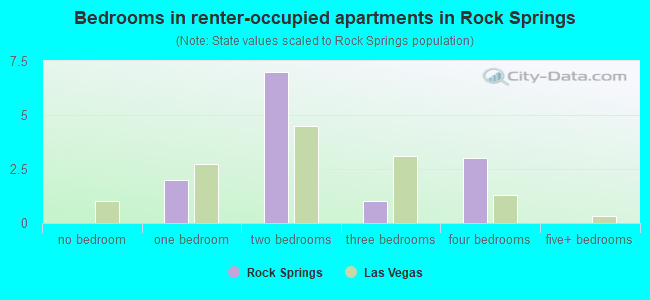 Bedrooms in renter-occupied apartments in Rock Springs
