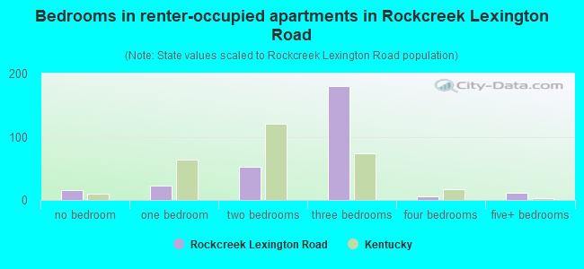 Bedrooms in renter-occupied apartments in Rockcreek Lexington Road
