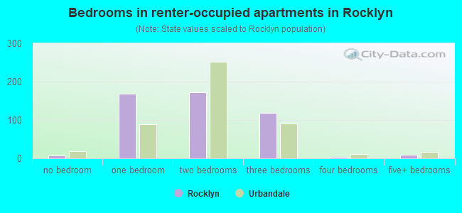 Bedrooms in renter-occupied apartments in Rocklyn