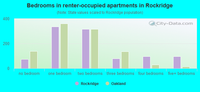Bedrooms in renter-occupied apartments in Rockridge