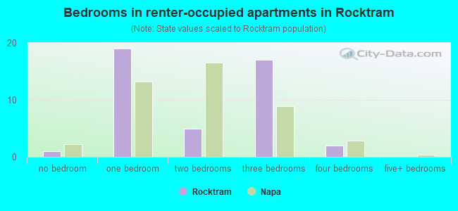 Bedrooms in renter-occupied apartments in Rocktram