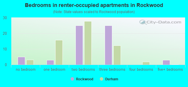 Bedrooms in renter-occupied apartments in Rockwood