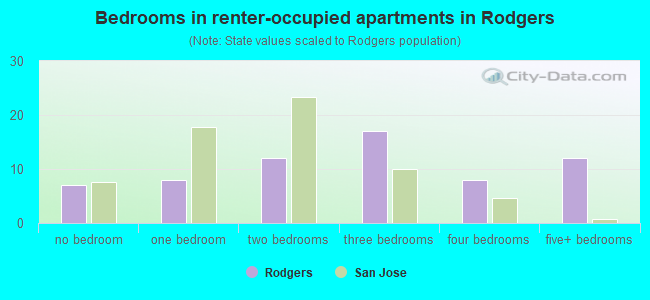 Bedrooms in renter-occupied apartments in Rodgers