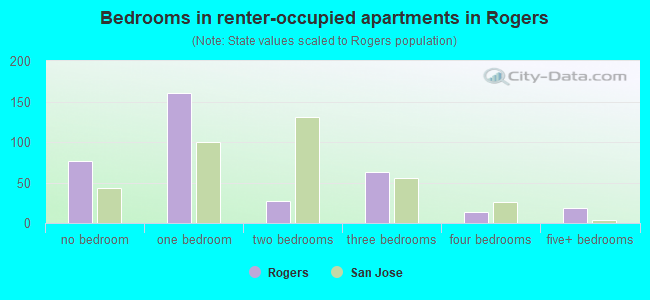 Bedrooms in renter-occupied apartments in Rogers