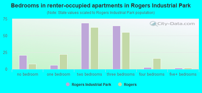 Bedrooms in renter-occupied apartments in Rogers Industrial Park