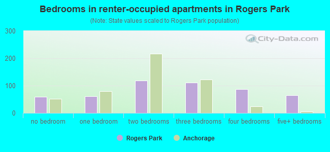 Bedrooms in renter-occupied apartments in Rogers Park