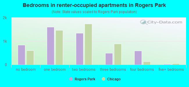 Bedrooms in renter-occupied apartments in Rogers Park