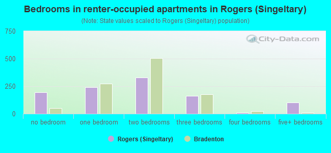 Bedrooms in renter-occupied apartments in Rogers (Singeltary)
