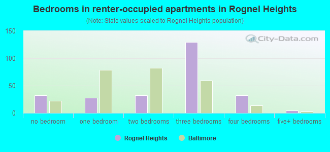 Bedrooms in renter-occupied apartments in Rognel Heights