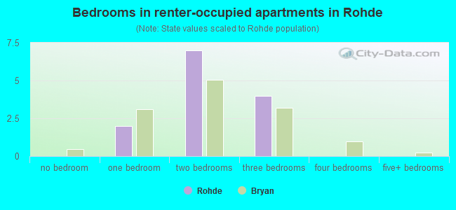 Bedrooms in renter-occupied apartments in Rohde