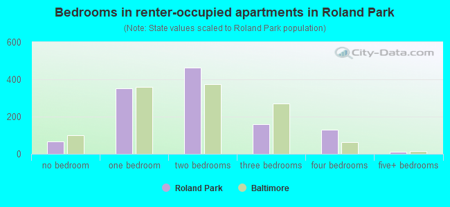 Bedrooms in renter-occupied apartments in Roland Park