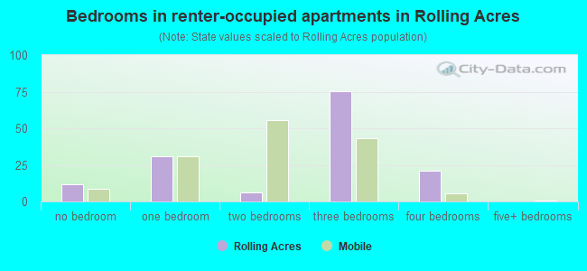Bedrooms in renter-occupied apartments in Rolling Acres