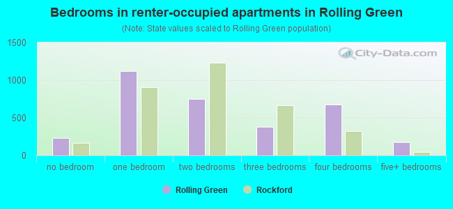 Bedrooms in renter-occupied apartments in Rolling Green