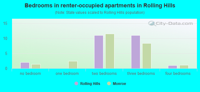 Bedrooms in renter-occupied apartments in Rolling Hills
