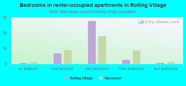 Bedrooms in renter-occupied apartments in Rolling Village