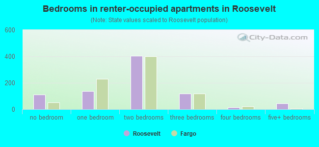 Bedrooms in renter-occupied apartments in Roosevelt