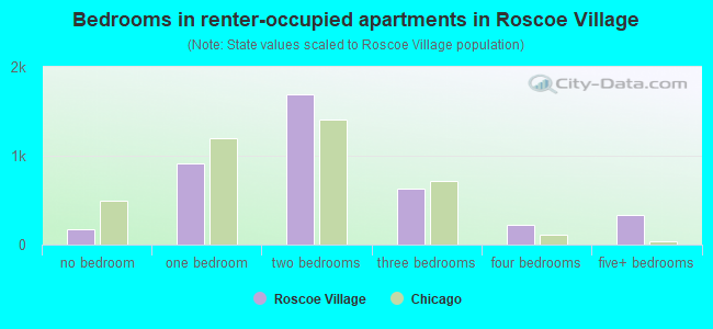 Bedrooms in renter-occupied apartments in Roscoe Village
