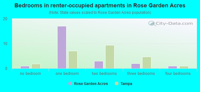 Bedrooms in renter-occupied apartments in Rose Garden Acres