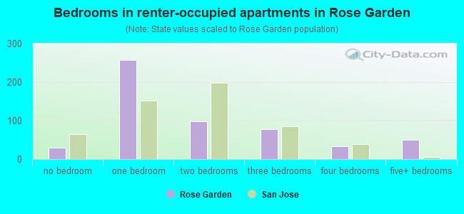 Bedrooms in renter-occupied apartments in Rose Garden