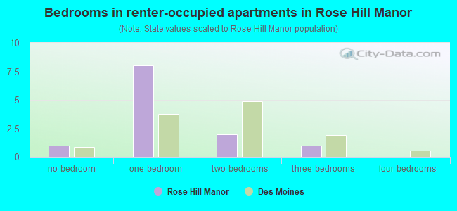Bedrooms in renter-occupied apartments in Rose Hill Manor