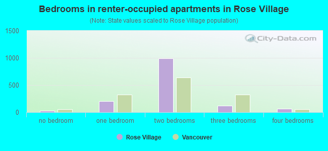 Bedrooms in renter-occupied apartments in Rose Village