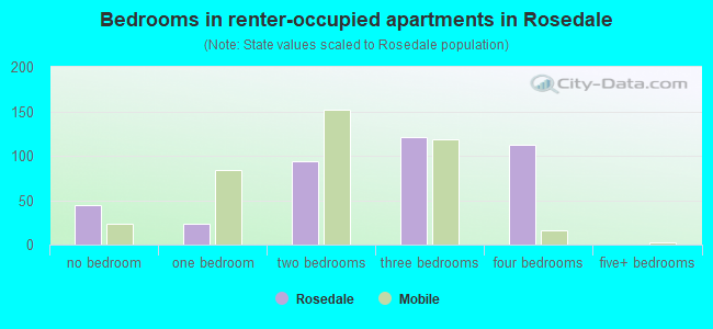 Bedrooms in renter-occupied apartments in Rosedale